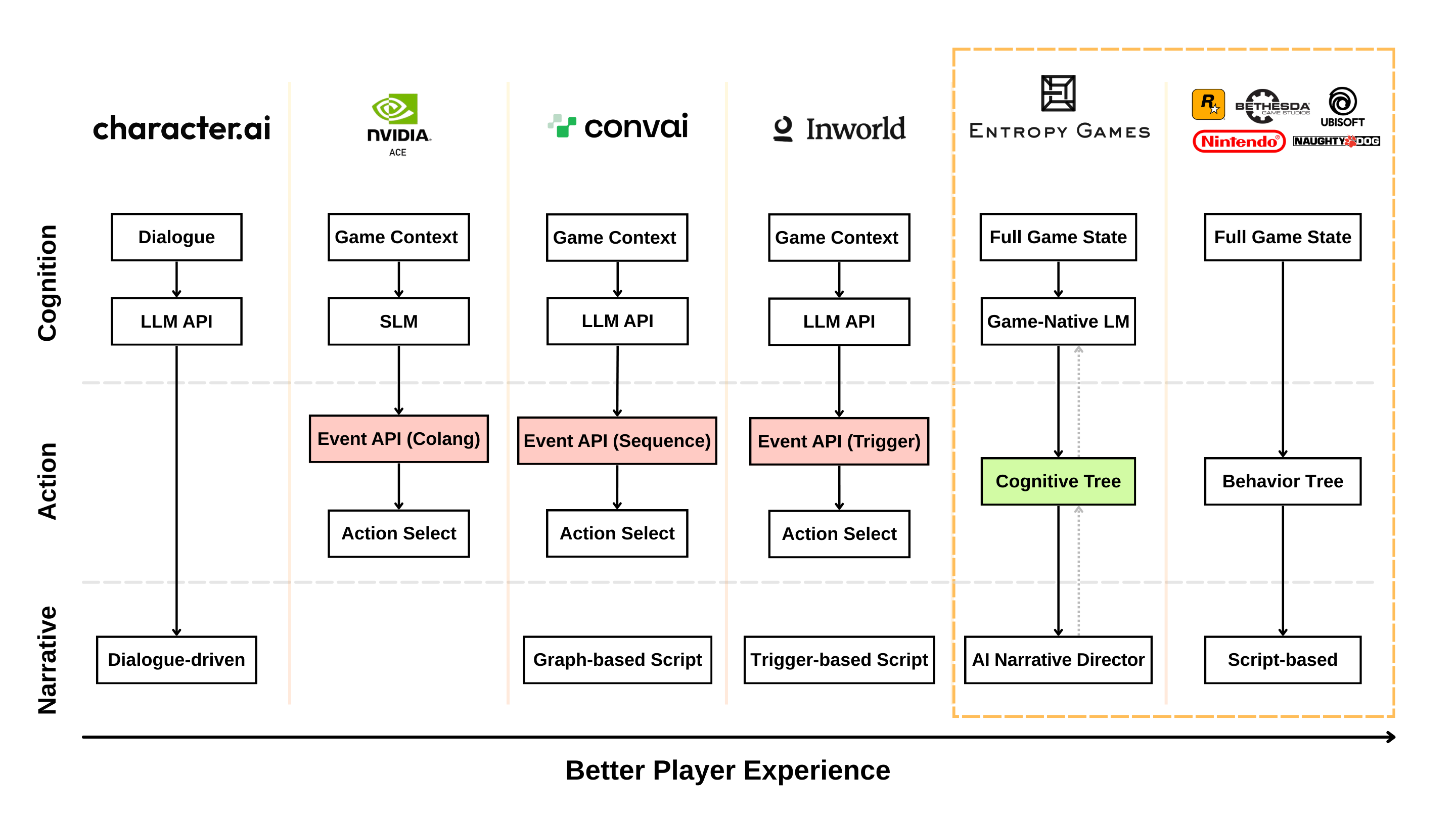 Game engine architecture comparison
